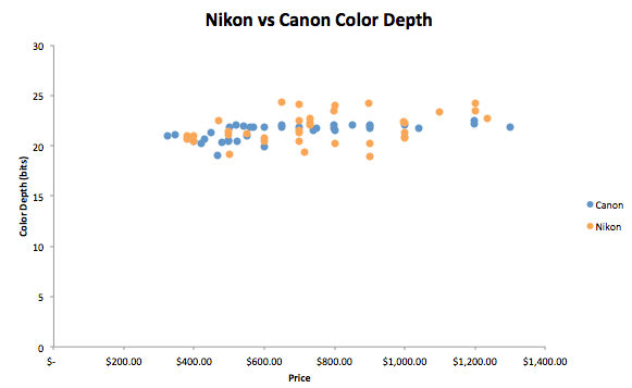 Scatter plot of colour depth in bits against launch price: Canon models cluster around 21 to 22 bits, Nikon models spread from 19 to 24.5 bits with the highest scores