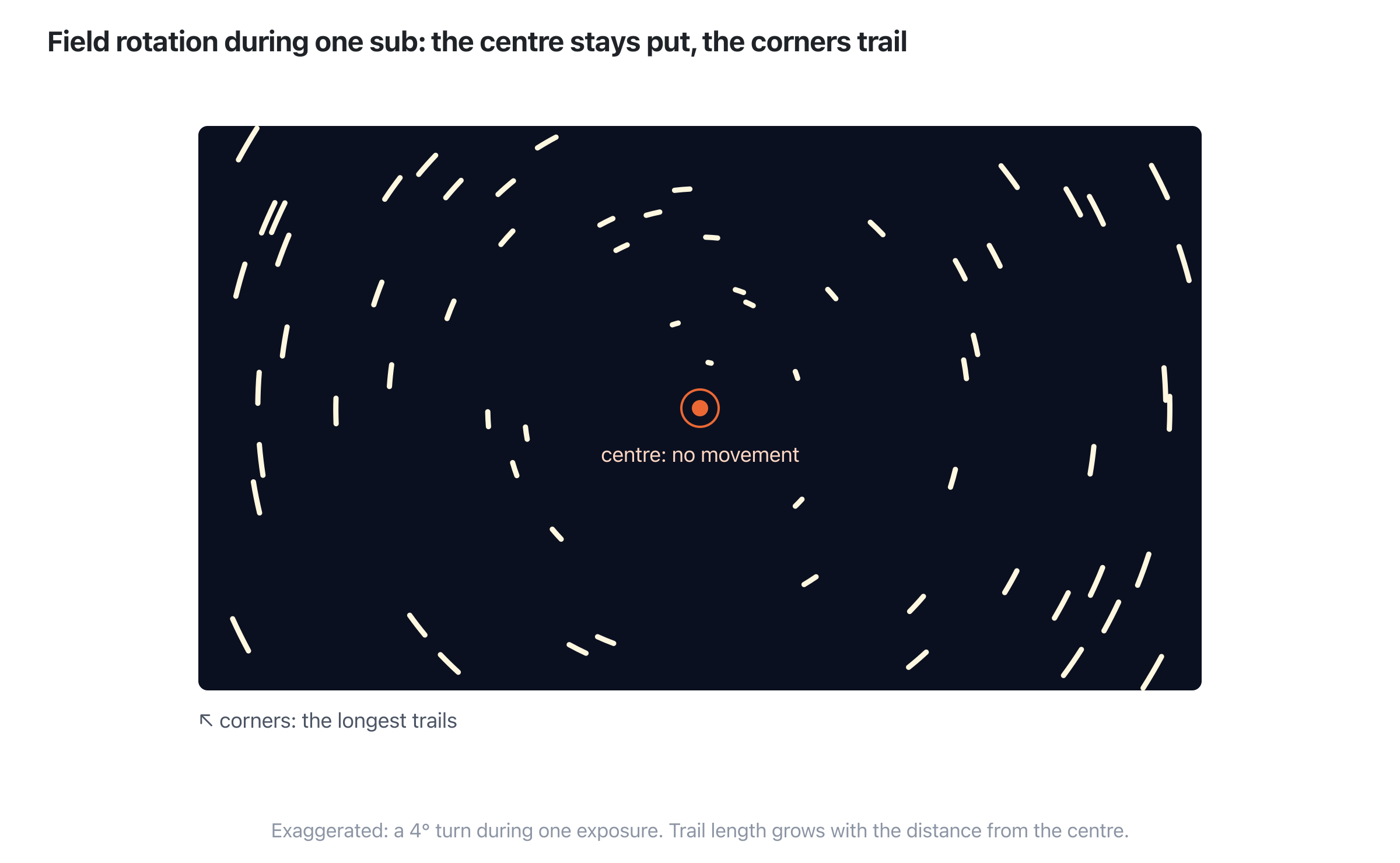 A frame of stars that turned 4° during one exposure, exaggerated: stars near the centre are dots, stars further out are short arcs, and the stars in the corners have the longest trails