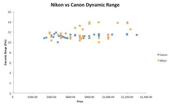 Scatter plot of dynamic range in EV against launch price: Canon models between 10 and 12 EV, several Nikon models close to 14 EV