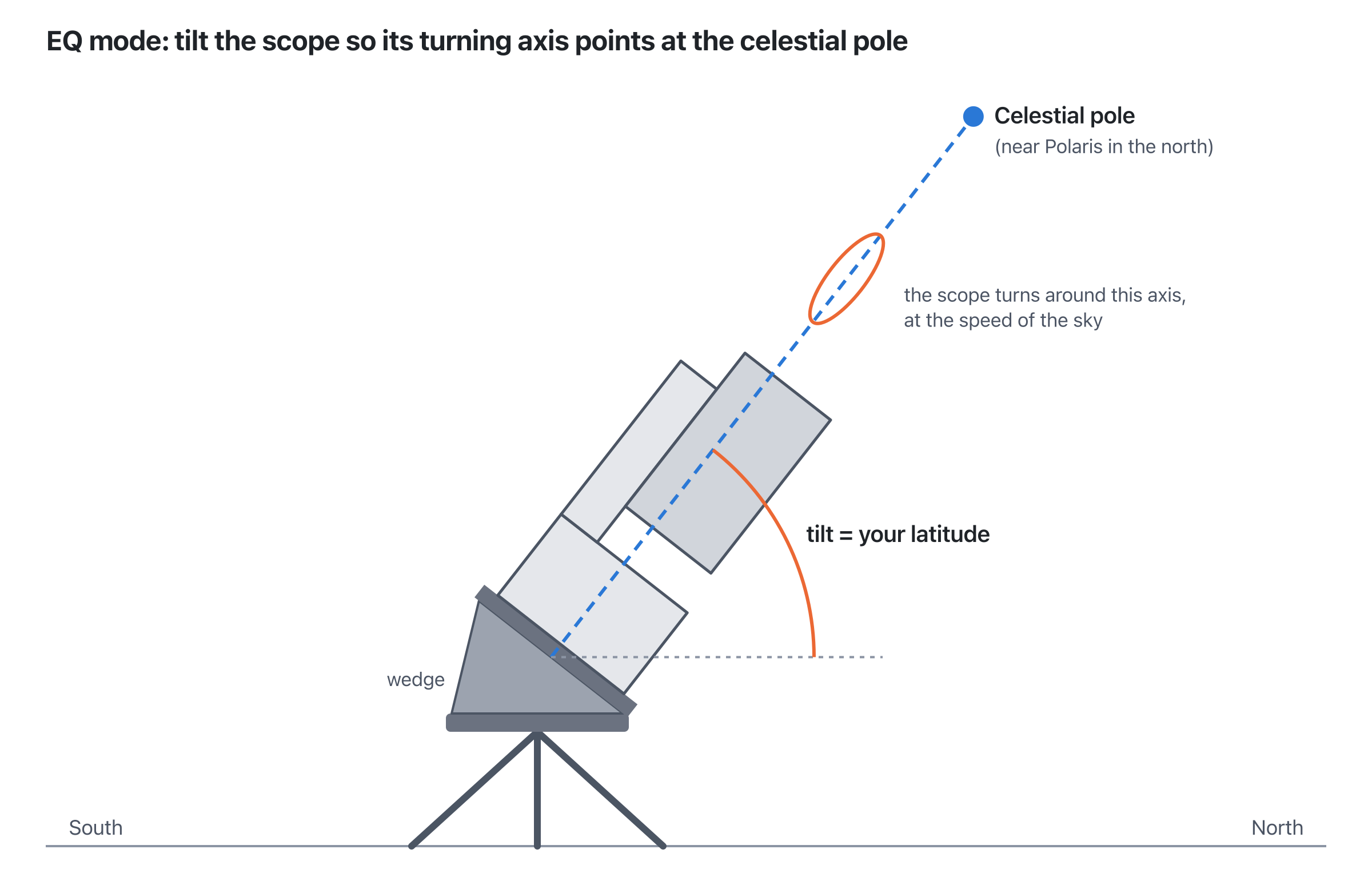 A smart scope on a wedge on a tripod, tilted towards the north. The axis it turns around runs through its base to the celestial pole, at an angle above the horizon equal to your latitude
