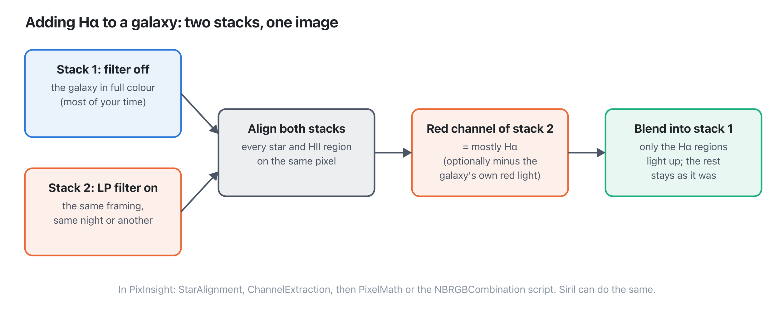 The workflow for adding Hα to a galaxy: stack 1 with the filter off and stack 2 with the LP filter on are aligned, the red channel of stack 2 (mostly Hα) is taken, and blended into the red of stack 1 so that only the Hα regions light up