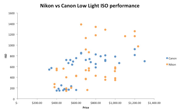 Scatter plot of DxOMark low-light ISO against launch price: the highest scores, from about 1,100 to 1,400, are all Nikon models