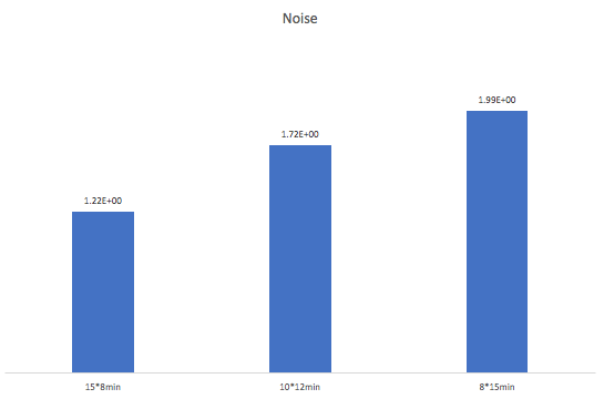 Bar chart of measured noise: 1.22 for 15×8 min, 1.72 for 10×12 min and 1.99 for 8×15 min