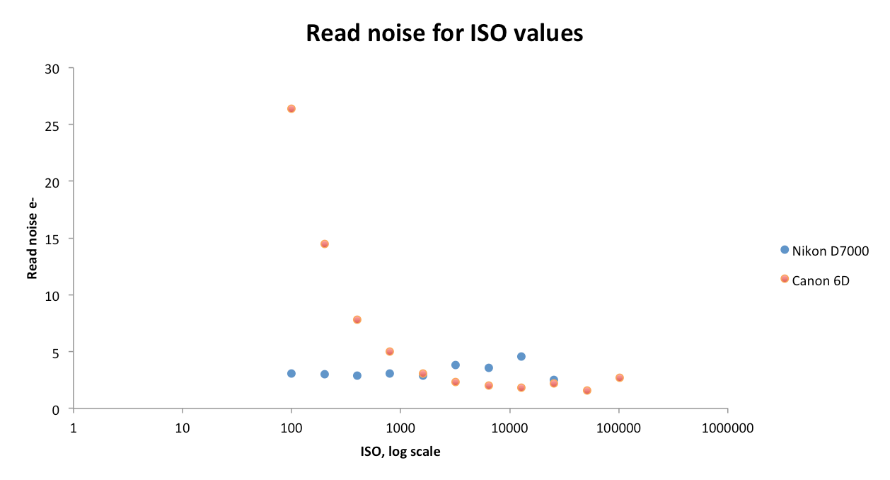 Read noise in electrons against ISO on a log scale for the Nikon D7000 and the Canon 6D. The D7000 stays around 3 e⁻ from ISO 100 upward. The 6D starts at 26 e⁻ at ISO 100, falls to 14.5 at ISO 200, 8 at ISO 400 and 5 at ISO 800, and levels off around 3 e⁻ from ISO 1600
