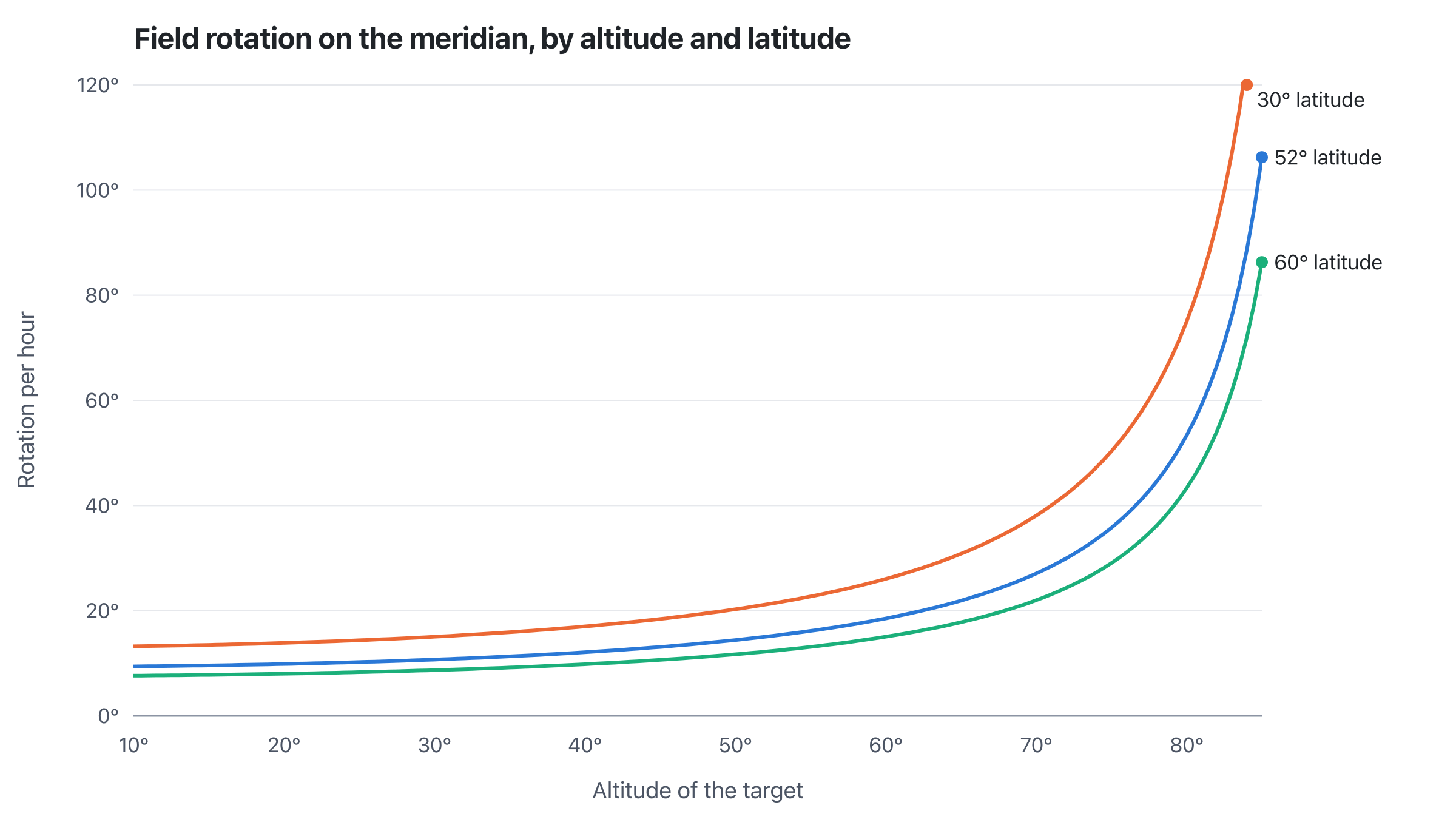 Field rotation per hour on the meridian against the target’s altitude, for latitudes 30°, 52° and 60°. All three curves stay between 8° and 20° per hour up to about 50° altitude, then rise steeply towards the zenith, the 30° curve first and highest