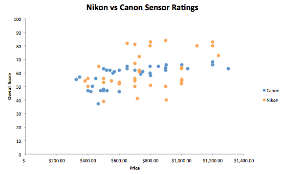 Scatter plot of DxOMark overall sensor score against launch price for Canon and Nikon DSLRs up to $1,300; many Nikon models score 75 to 85, while Canon models mostly sit between 45 and 68