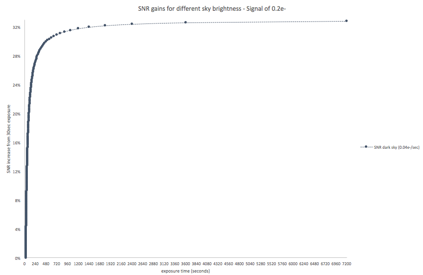 SNR gain compared with 30-second exposures for a faint 0.2 e⁻/s signal under a dark sky: the same diminishing-returns curve, but rising much higher