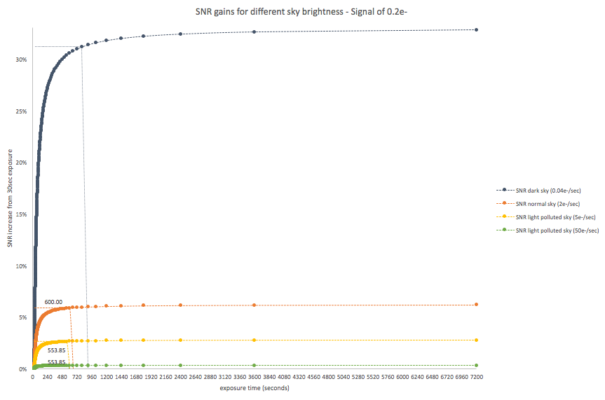 SNR gain compared with 30-second exposures for a faint 0.2 e⁻/s signal at different sky brightnesses: large gains under a dark sky, negligible gains under a very bright sky