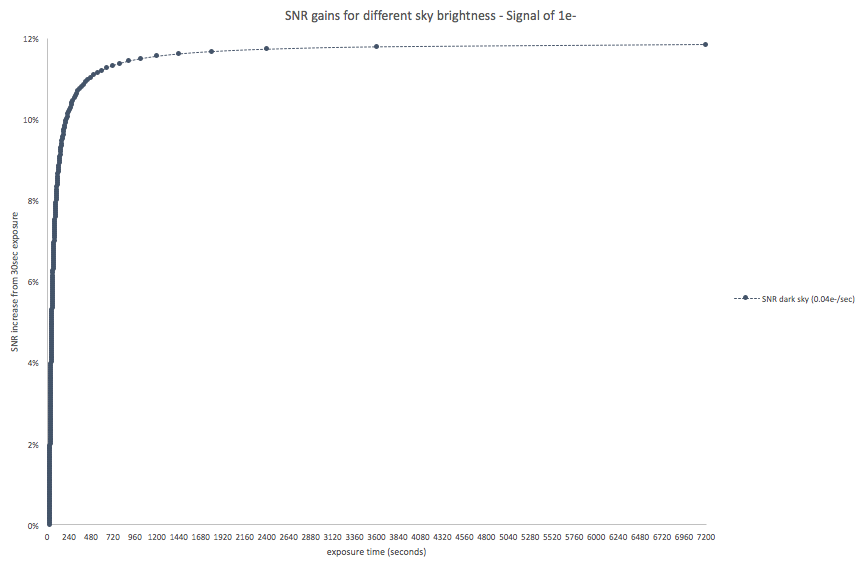 SNR gain compared with 30-second exposures for a 1 e⁻/s signal under a dark sky, for exposures up to 120 minutes: a steep rise that levels off within a few minutes