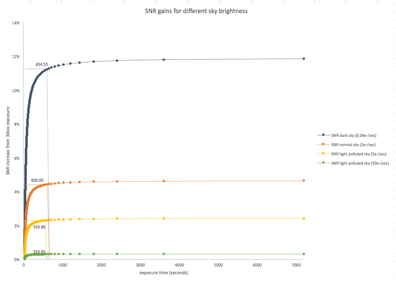 SNR gain compared with 30-second exposures for skies from dark (0.04 e⁻/s) to heavily light-polluted (50 e⁻/s): about 12% under a dark sky, 4.5% under a normal sky, 2.4% and 0.3% under light-polluted skies