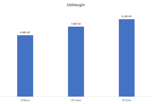 Bar chart of SNRWeight: 648 for 15×8 min, 740 for 10×12 min and 818 for 8×15 min