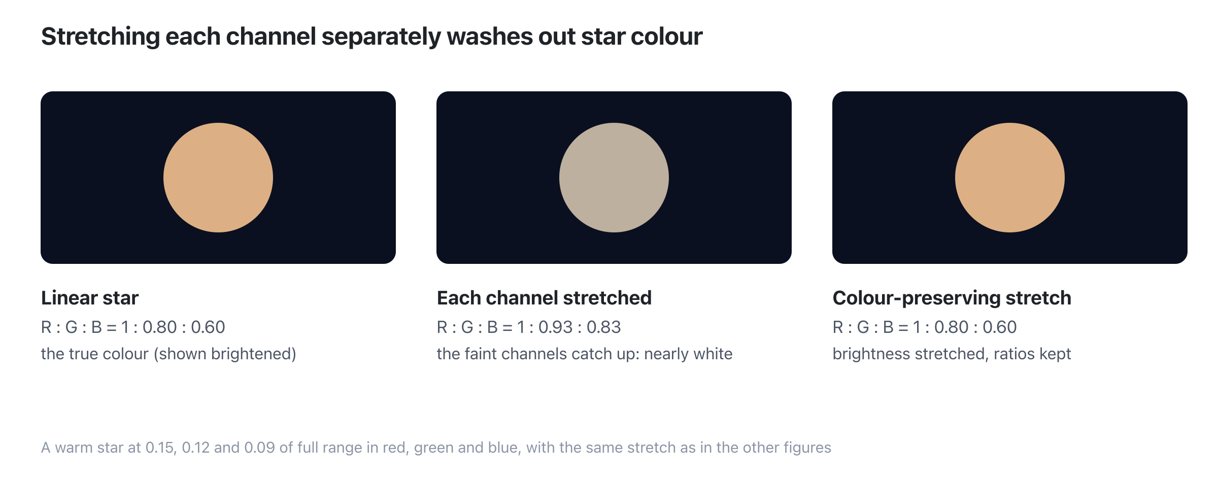A warm star with red, green and blue in a ratio of 1 to 0.80 to 0.60. Stretching each channel separately turns that into 1 to 0.93 to 0.83, nearly white. A colour-preserving stretch keeps the ratio of 1 to 0.80 to 0.60