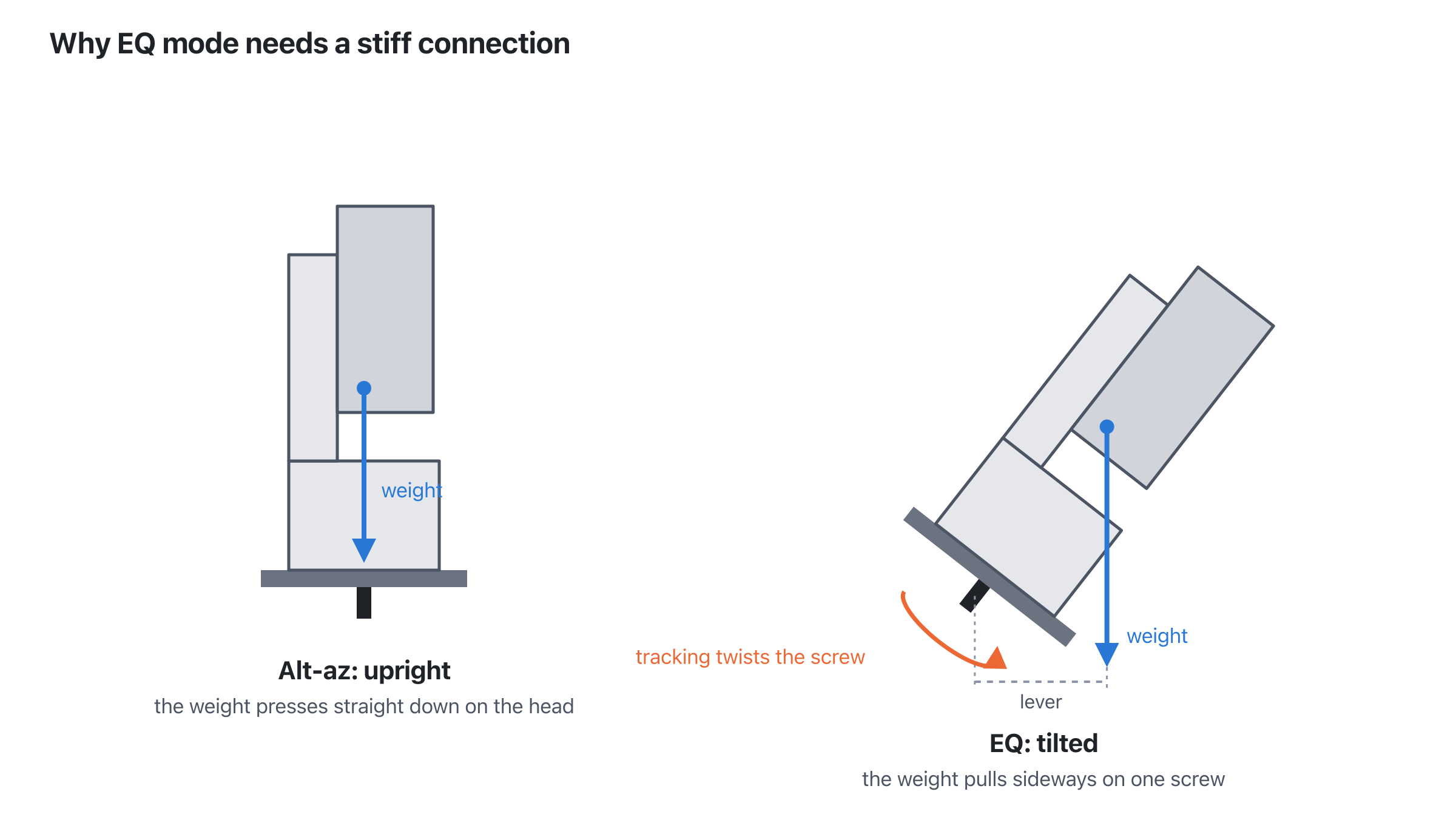 Left, a smart scope upright in alt-az mode: its weight presses straight down through the screw onto the head. Right, the same scope tilted in EQ mode: its centre of mass sits beside the screw, so the weight acts on a lever and pulls sideways, while the tracking twists the scope around the screw