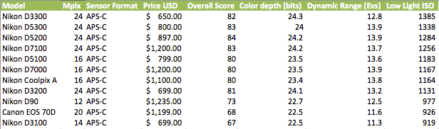 Table of the top models by low-light ISO score in 2014: Nikon D3300, D5300, D5200, D7100, D5100, D7000, Coolpix A, D3200 and D90, with the Canon EOS 70D and Nikon D3100 at the bottom. Scores range from 1,385 down to 926